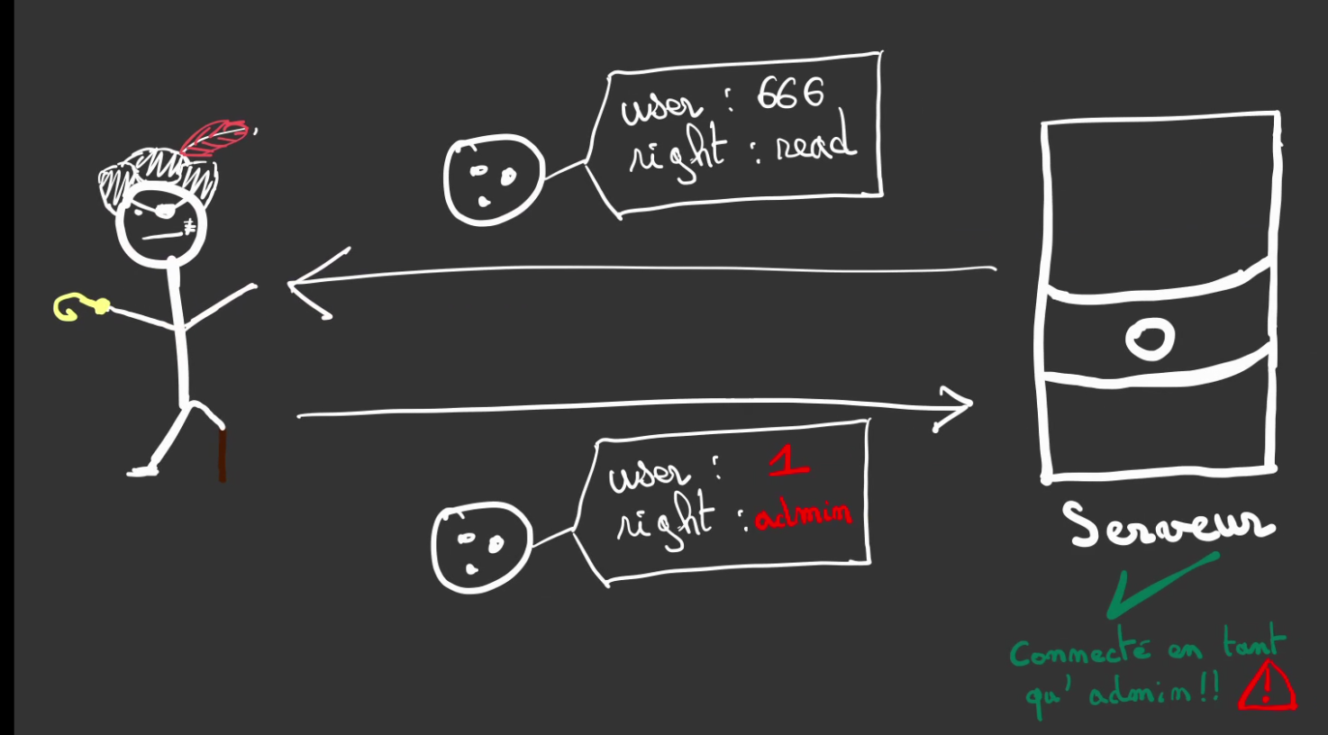 cas d'une connexion illégitime
