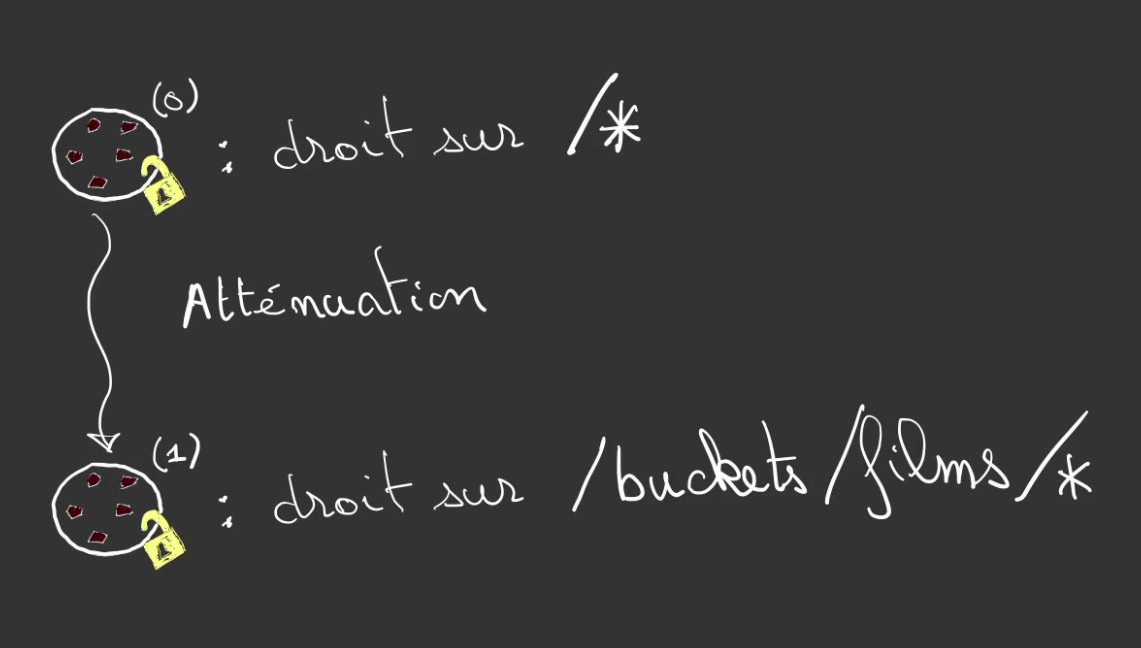 atténuation d'un jwt