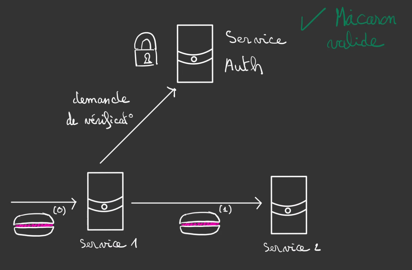 vérification du macaron