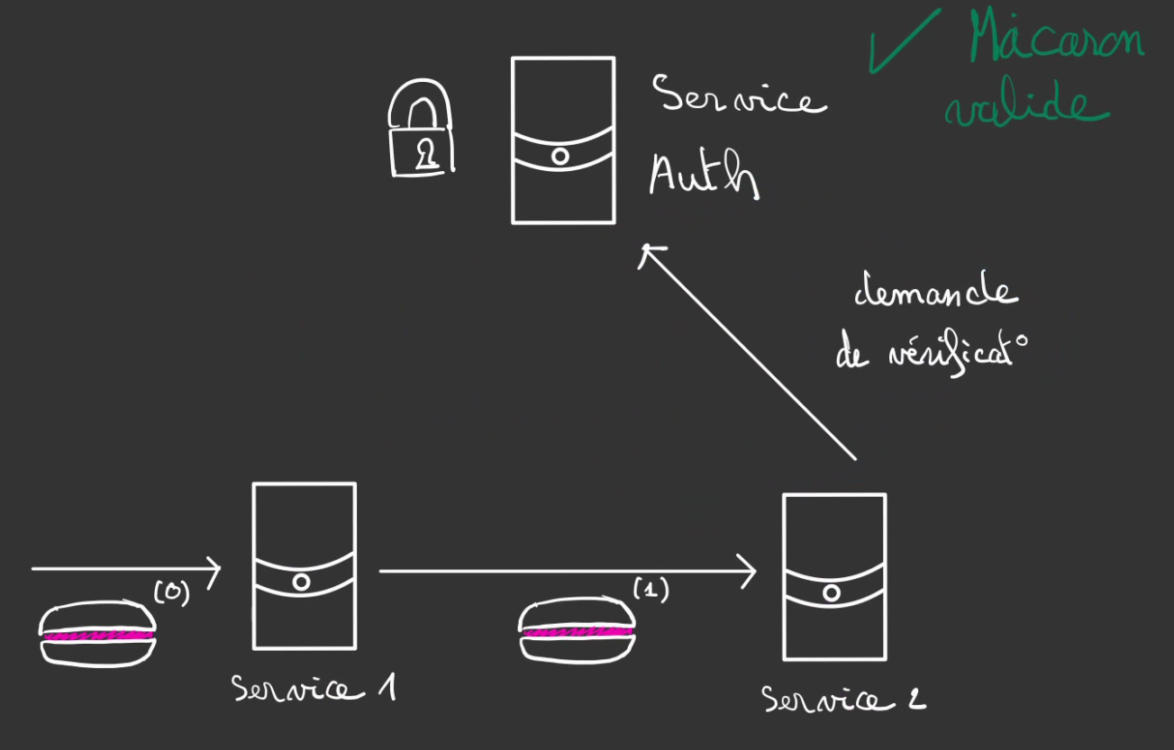 vérification d'un macaron atténué