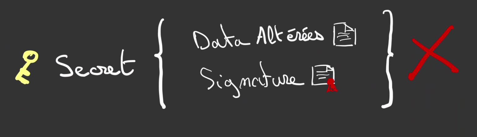 signature invalide car données altérée