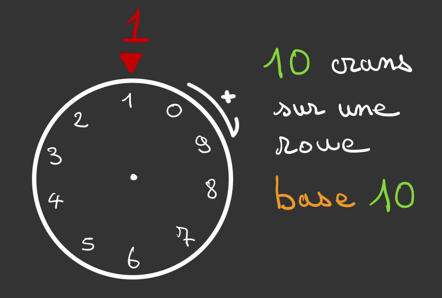 Une roue graduée de 0 à 9 avec un curseur à 1