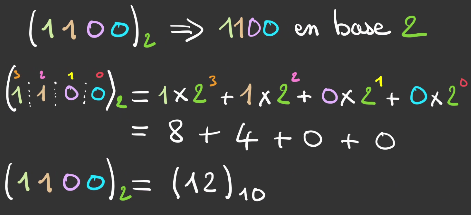 Décomposition en somme de produit de puissance de 2 de 1100. 1 fois 2 puissance 3 + 1 fois 2 puissance 2 + 0 * 2 puissance 1 + 0 fois 2 puissance 0. 