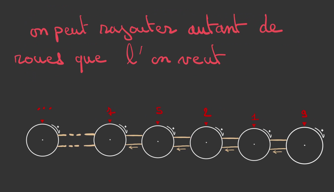 Une roue graduée de 0 à 9 avec un curseur à 1